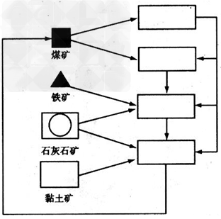 阅读浙江省北部平原S市的材料,完成下列问题。材料一:图1表示S市三类产业比重变化 材料二:表1S市主要产品出口状况(单位:万美元) 材料三:开放经济条件下单个